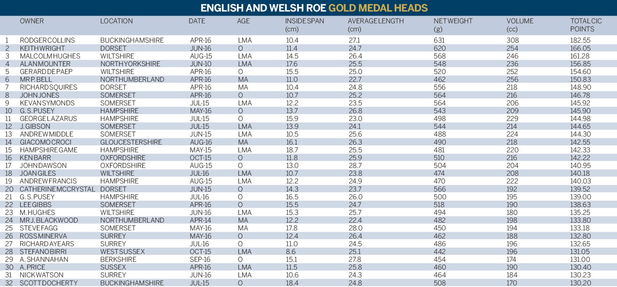 English and Welsh roe review 2016 