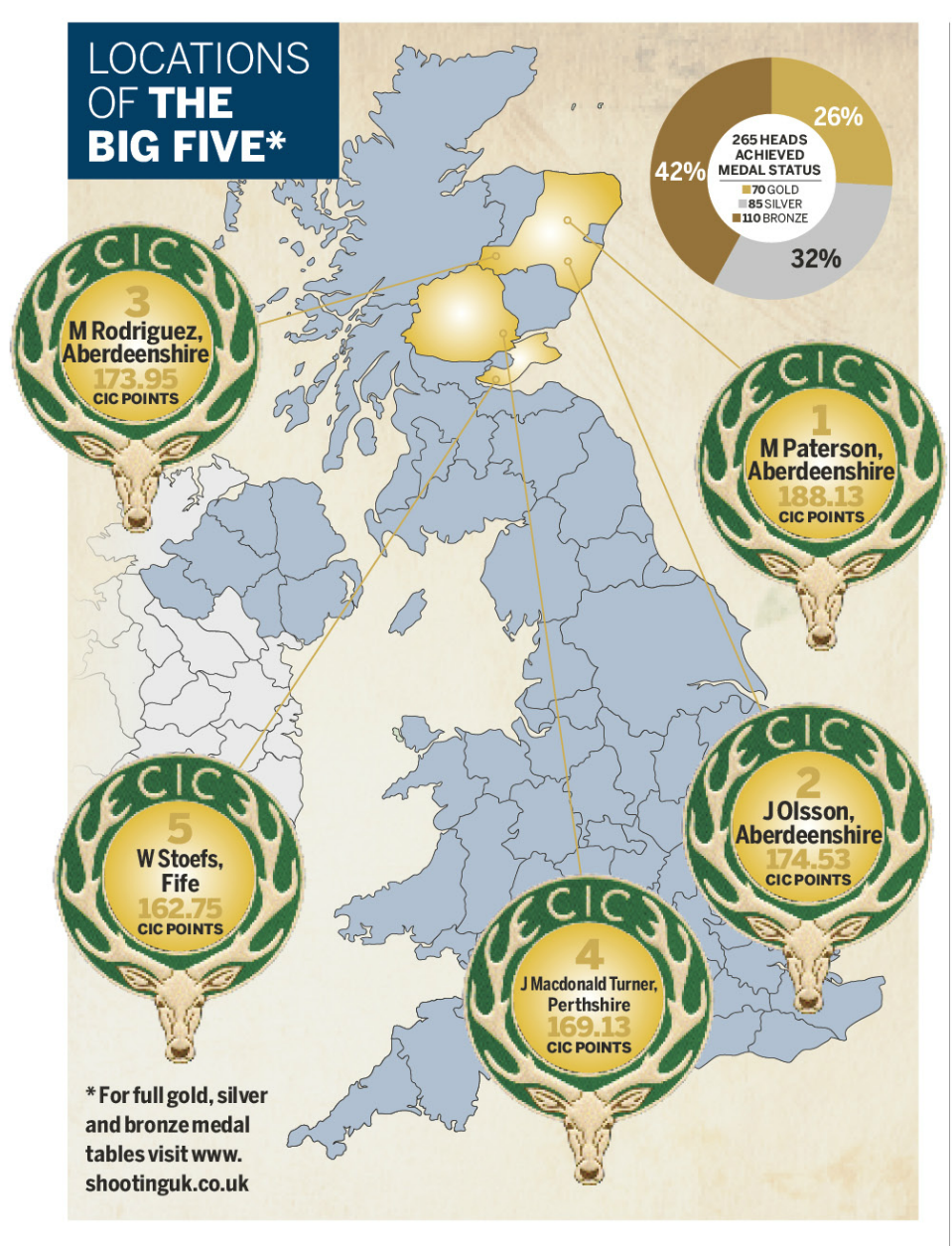 Scottish Roe Review 2019