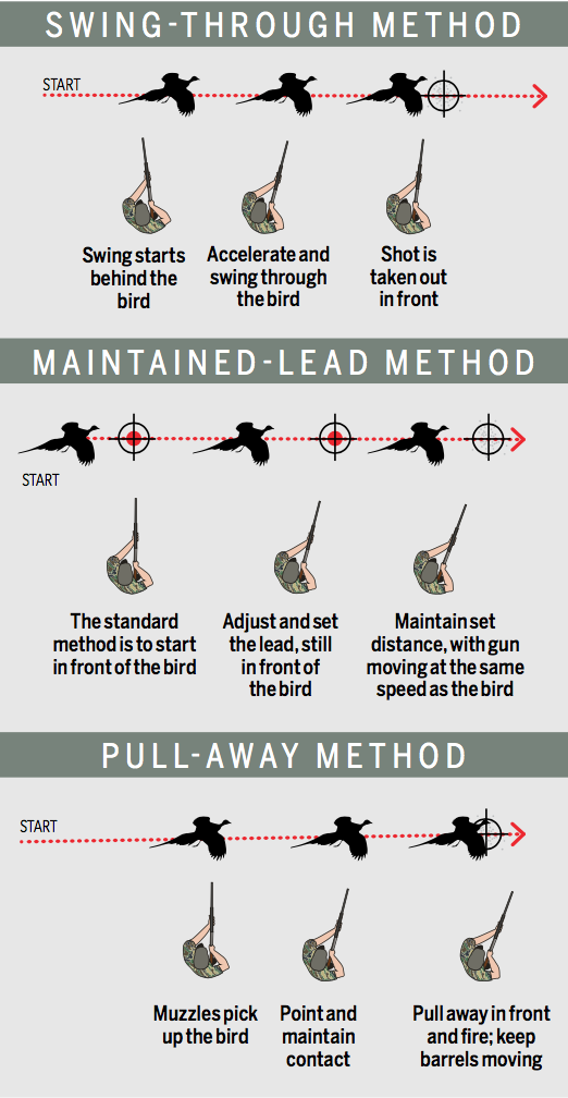 Swing through method