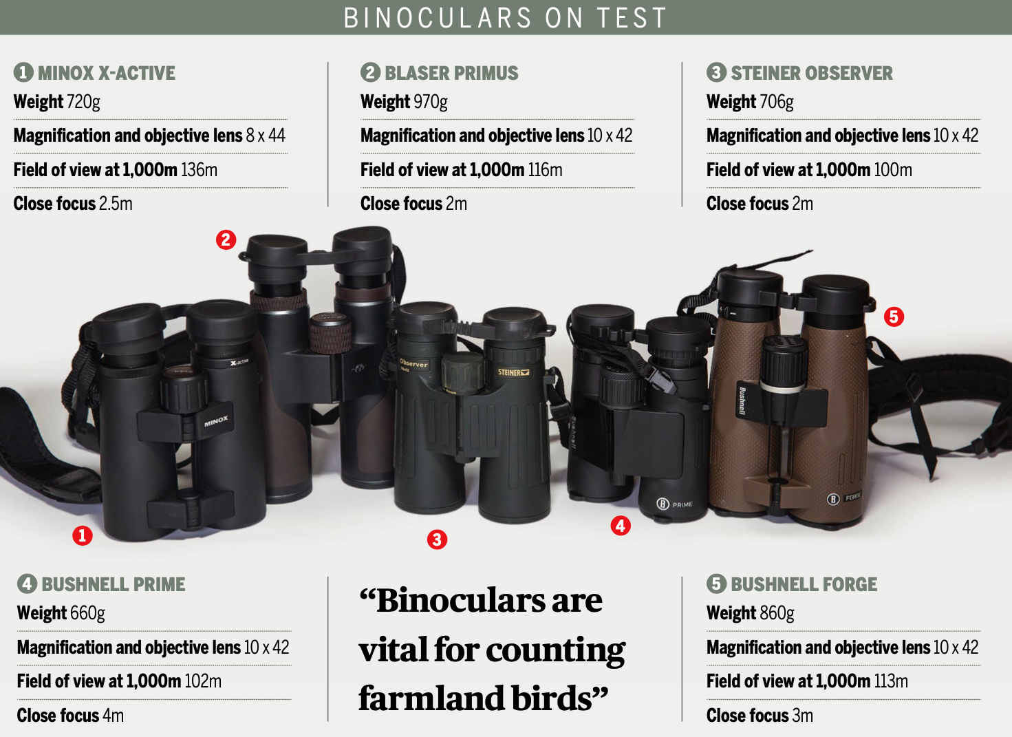 binoculars on test 