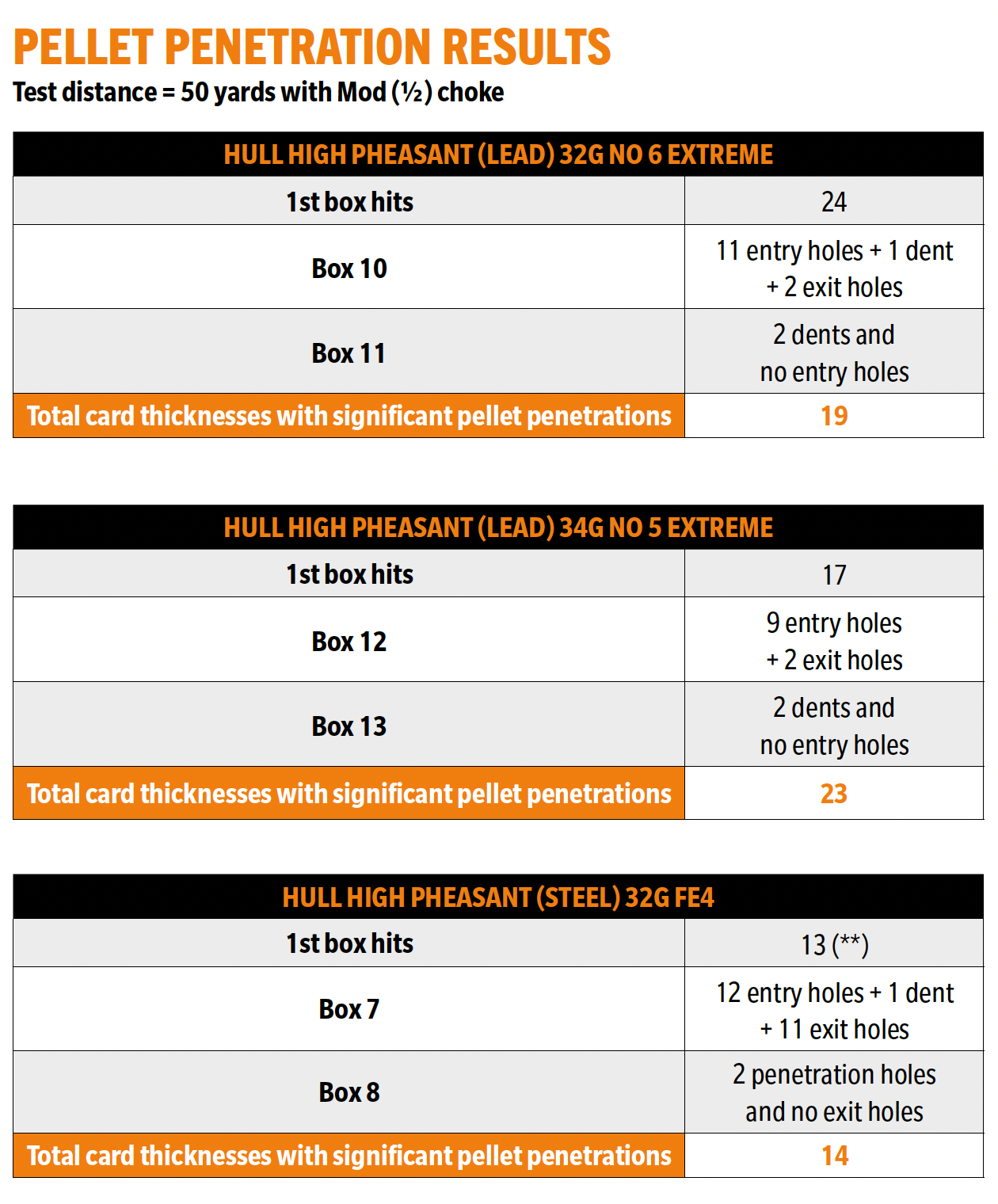 steel vs lead shot penetration results 