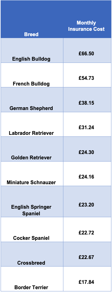 dog insurance costs by breed 