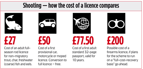 Cost of shotgun licence could rise up to £200