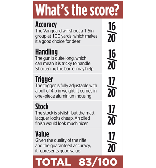 ></noscript></img><strong><em>CONCLUSION</em></strong><br />
The Weatherby Vanguard is a good solid rifle with no frills that shows that a cheaper rifle will bring home the venison.<br />
<br />
The Howa action is proven for strength and reliability, and Weatherby has added the extra edge with a revamped stock.<br />
<br />
This design is nice looking, but the hard, slippery matt lacquer is less to my liking. <br />
<br />
There is a carbine version available for those who want a shorter rifle. <br />
<br />
Accuracy is still good and guaranteed by Weatherby, so, for the money, you have a rifle that shoots accurately enough for any deer in Britain. <br />
</p>
<h3> Weatherby Vanguard Sporter rifle</h3>
<p><strong>£729</strong><br />
<br />
www.sportsmanguncentre.co.uk<br />
</p>
<h2><a href=