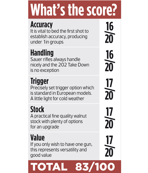 ></noscript></img><strong>CONCLUSION</strong><br />
Sauer makes solid, elegant sporting rifles with a plethora of optional stocks, barrels and sighting arrangements. <br />
<br />
The 202 Take Down will appeal to the shooter who travels a lot and encounters many different species necessitating the use of various calibers.<br />
</p>
<h3>Sauer 202 Take Down rifle</h3>
<p><strong>£4595</strong><br />
<br />
<em>Tel: Garlands on 01827 383300</em><br />
</p>
<h2><a href=