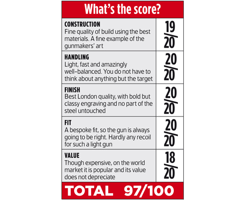 ></noscript></img><em><strong>CONCLUSION </strong></em><br />
So, how does one relate cost to value on such a fine piece of gunmaking, considering that it is also so obviously beyond the wildest dreams of most shooters? <br />
<br />
As a guide, it is one of Holland & Holland?s most popular models and depreciation is quite low. <br />
<br />
Therefore one has to conclude that, in a world market, it is regarded as good value. <br />
<br />
It is certainly a very fine example of British gunmaking. <br />

</p>
<h3>Holland & Holland Sporting Model 20-bore shotgun</h3>
<p><strong>From £45,000</strong><br />
<br />
www.hollandandholland.com<br />
</p>
<h2><a href=