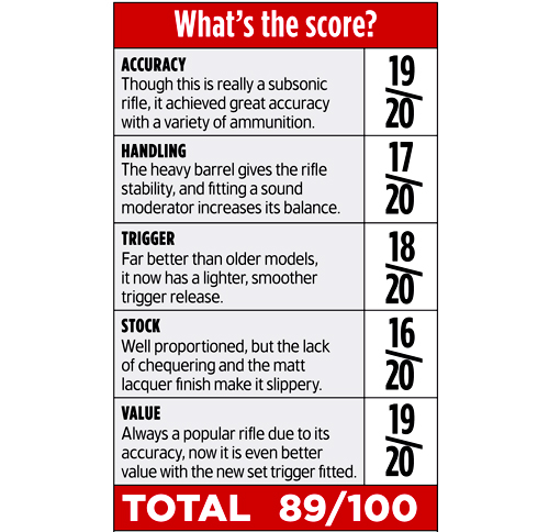 ></noscript></img><em><strong>CONCLUSION </strong></em><br />
CZ rimfires always shoot well and this 453 was no exception. The upgraded trigger mechanism has improved the accuracy and transformed the rifle?s feel and firing cycle. <br />
<br />
The shorter barrel is sensible, as most people will fit a moderator, though the stock could do with some chequering. <br />
<br />
The CZ 453 offers value for money and is a great choice as a vermin tool. <br />
</p>
<h3>CZ Varmint 453 rimfire rifle</h3>
<p><strong>£604</strong><br />
<br />
<em>Edgar Brothers <br />
Tel: 01625 613177</em></p>
<h2><a href=